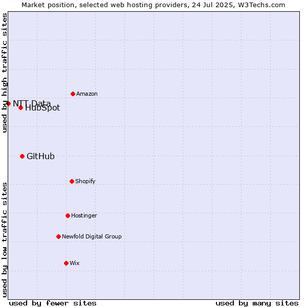 Market position of GitHub vs. HubSpot vs. NTT Data
