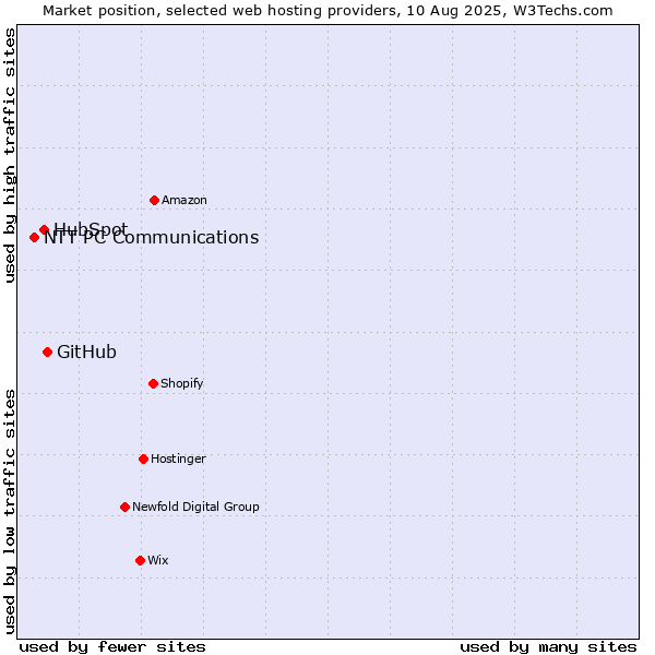 Market position of GitHub vs. HubSpot vs. NTT PC Communications