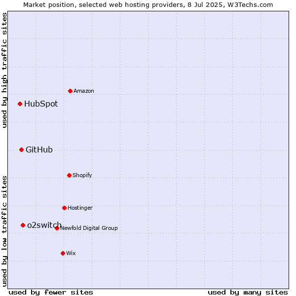 Market position of o2switch vs. GitHub vs. HubSpot