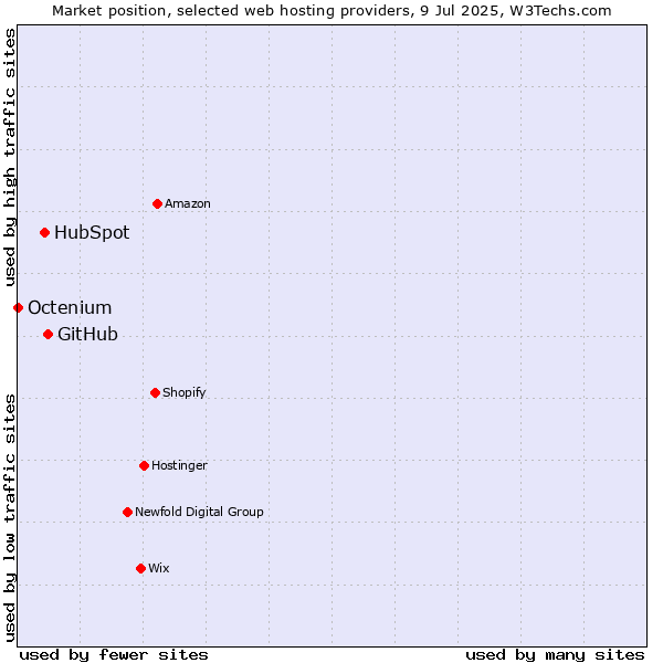 Market position of GitHub vs. HubSpot vs. Octenium