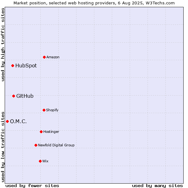 Market position of GitHub vs. HubSpot vs. O.M.C.