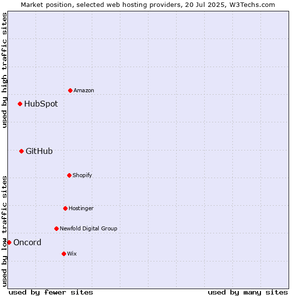 Market position of GitHub vs. HubSpot vs. Oncord