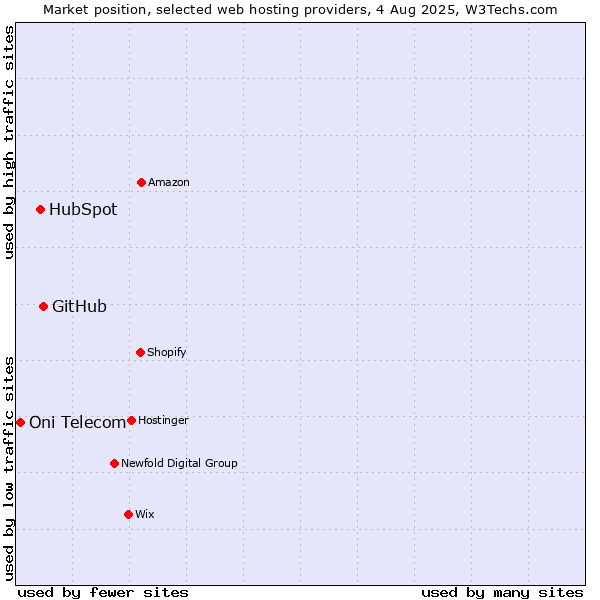 Market position of GitHub vs. HubSpot vs. Oni Telecom