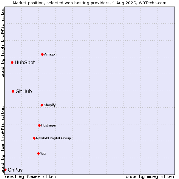 Market position of GitHub vs. HubSpot vs. OnPay