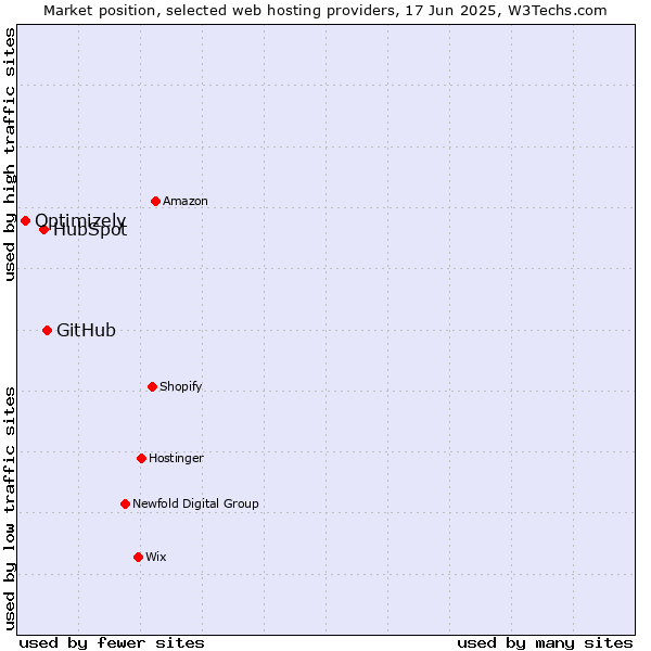Market position of GitHub vs. HubSpot vs. Optimizely