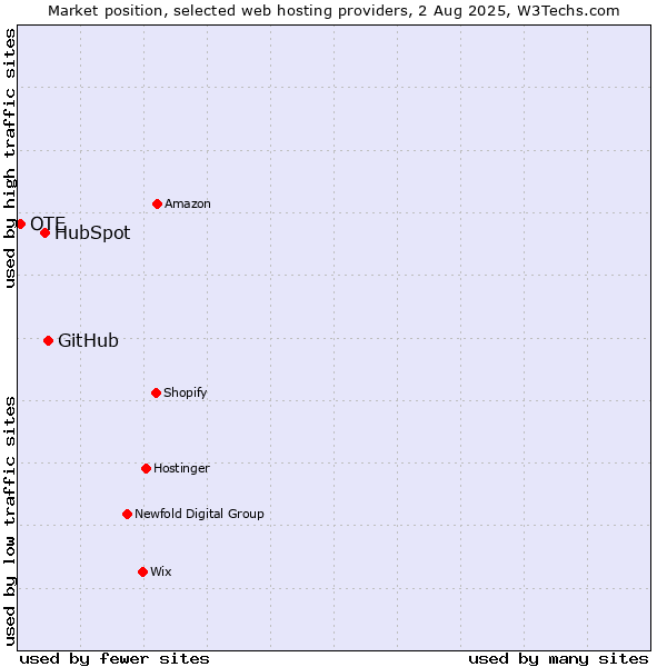 Market position of GitHub vs. HubSpot vs. OTE