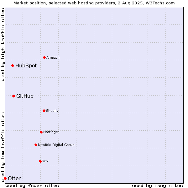 Market position of GitHub vs. HubSpot vs. Otter