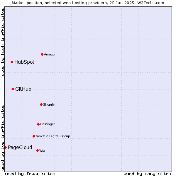 Market position of GitHub vs. HubSpot vs. PageCloud