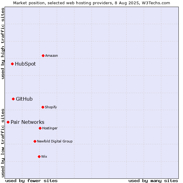 Market position of GitHub vs. HubSpot vs. Pair Networks