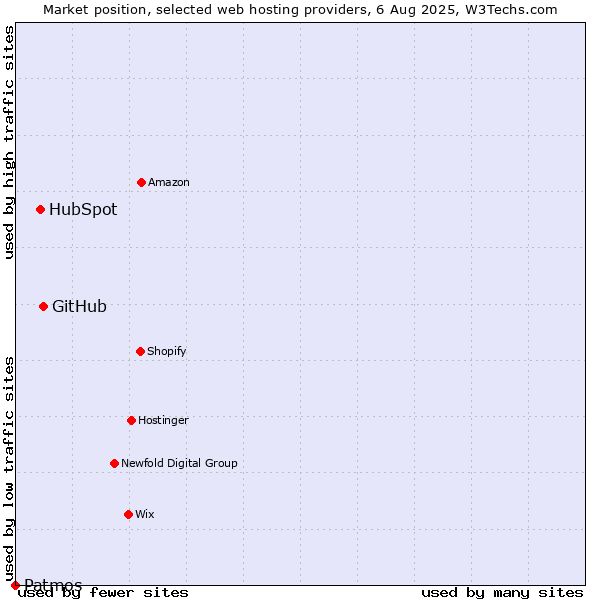Market position of GitHub vs. HubSpot vs. Patmos