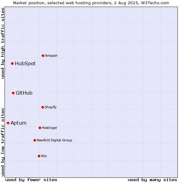 Market position of GitHub vs. HubSpot vs. Aptum