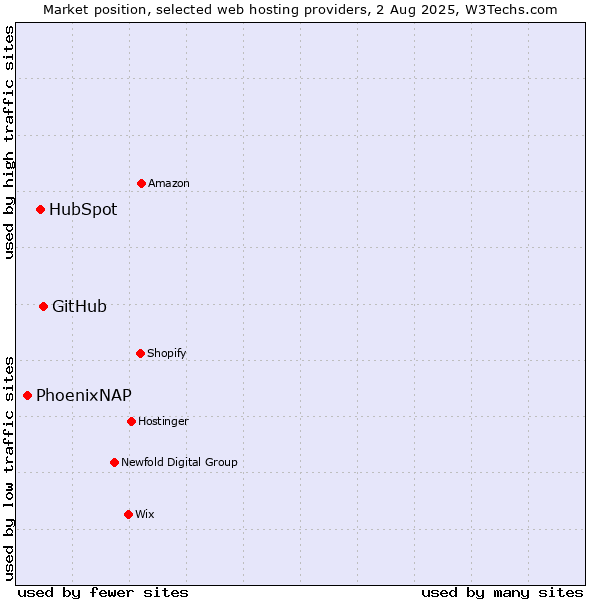 Market position of GitHub vs. HubSpot vs. PhoenixNAP