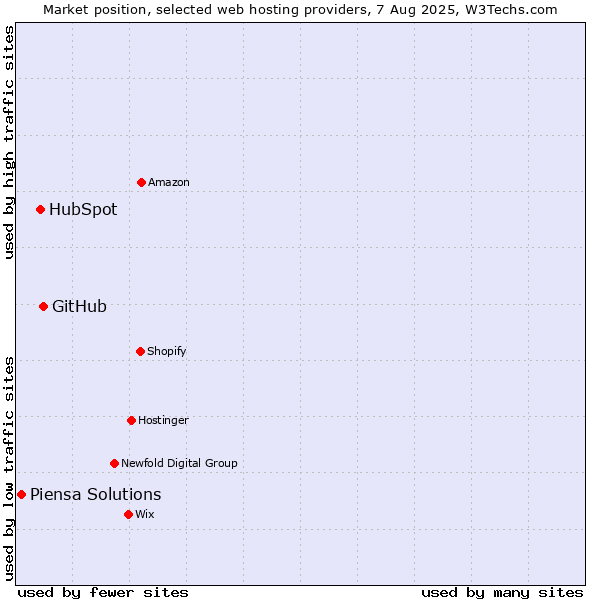 Market position of GitHub vs. HubSpot vs. Piensa Solutions