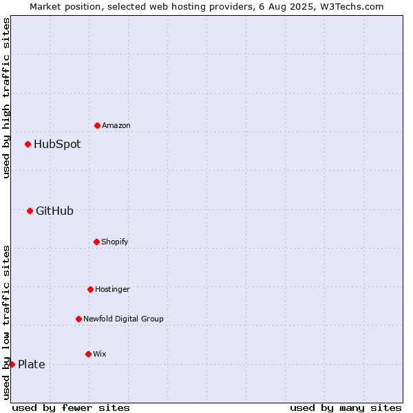 Market position of GitHub vs. HubSpot vs. Plate