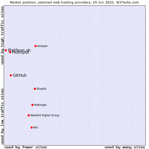 Market position of GitHub vs. HubSpot vs. Platform.sh