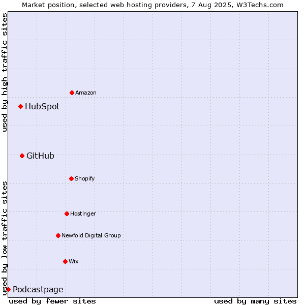 Market position of GitHub vs. HubSpot vs. Podcastpage
