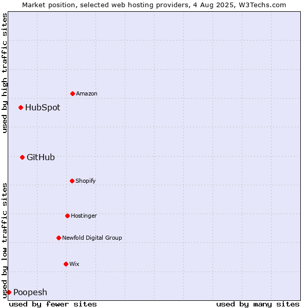 Market position of GitHub vs. HubSpot vs. Poopesh