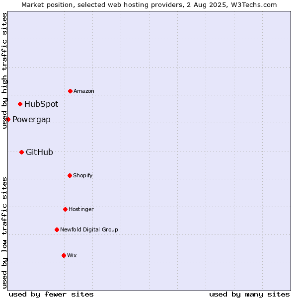 Market position of GitHub vs. HubSpot vs. Powergap
