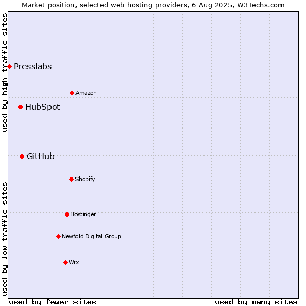 Market position of GitHub vs. HubSpot vs. Presslabs