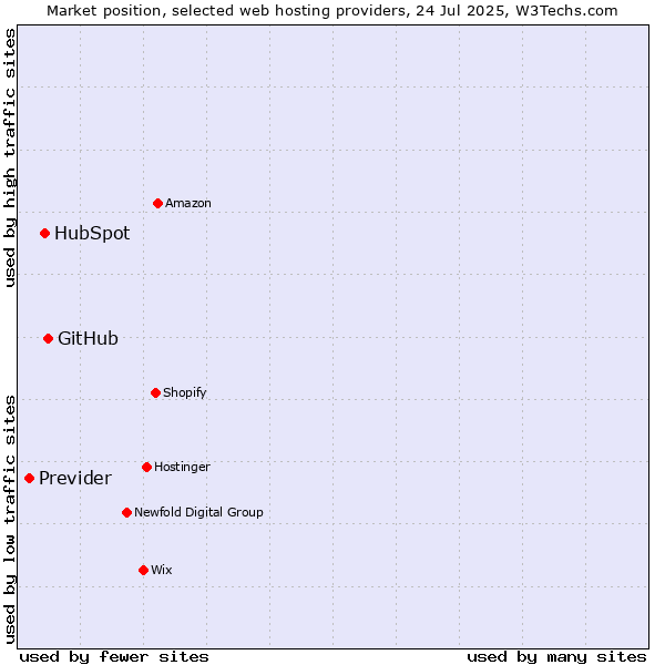 Market position of GitHub vs. HubSpot vs. Previder