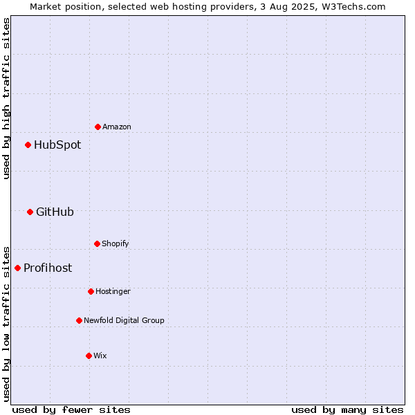 Market position of GitHub vs. HubSpot vs. Profihost