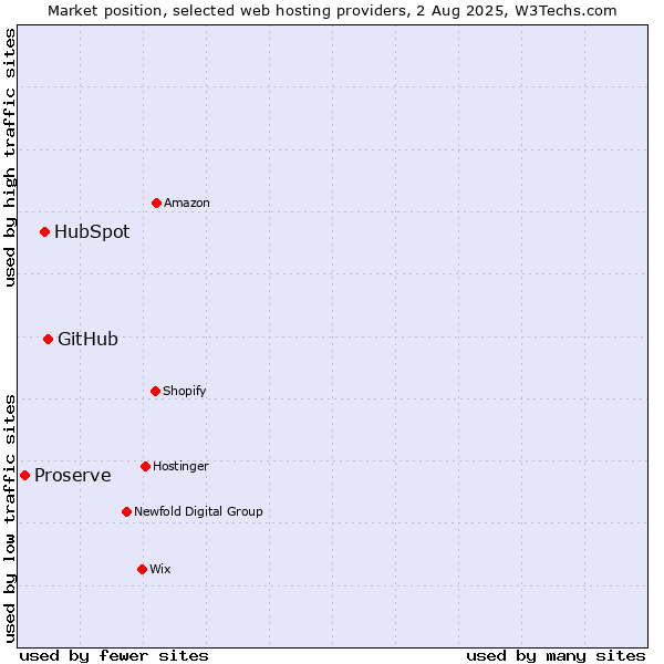 Market position of GitHub vs. HubSpot vs. Proserve