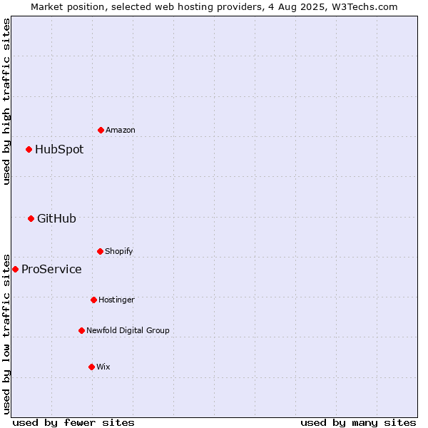 Market position of GitHub vs. HubSpot vs. ProService