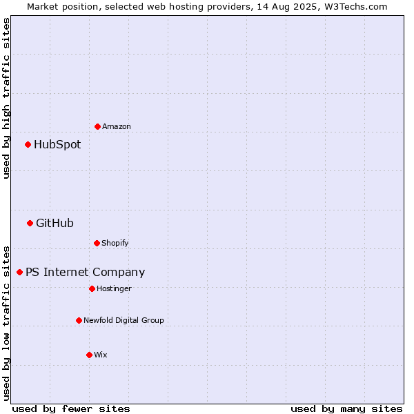 Market position of GitHub vs. HubSpot vs. PS Internet Company