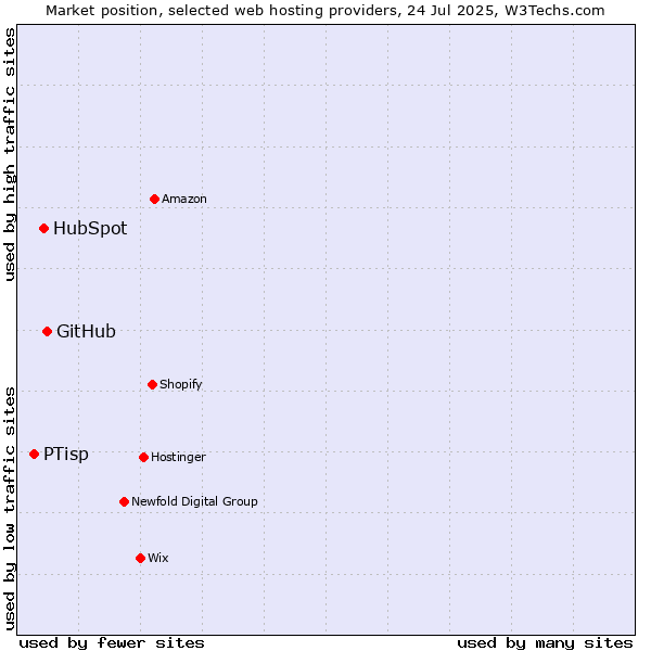 Market position of GitHub vs. HubSpot vs. PTisp