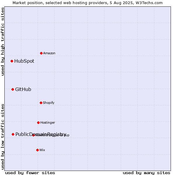 Market position of PublicDomainRegistry vs. GitHub vs. HubSpot