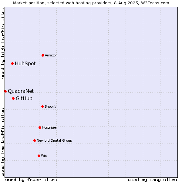 Market position of GitHub vs. HubSpot vs. QuadraNet