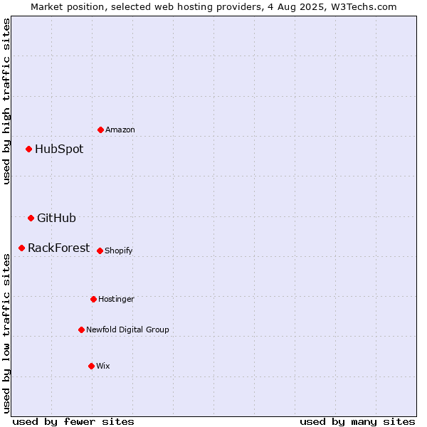 Market position of GitHub vs. HubSpot vs. RackForest