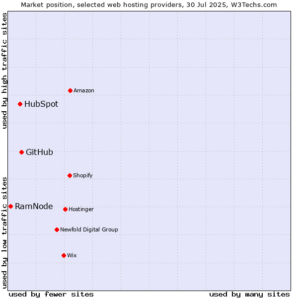Market position of GitHub vs. HubSpot vs. RamNode