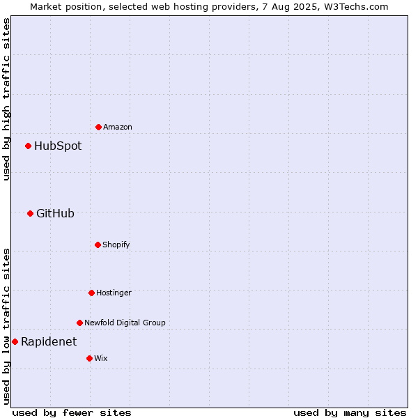 Market position of GitHub vs. HubSpot vs. Rapidenet