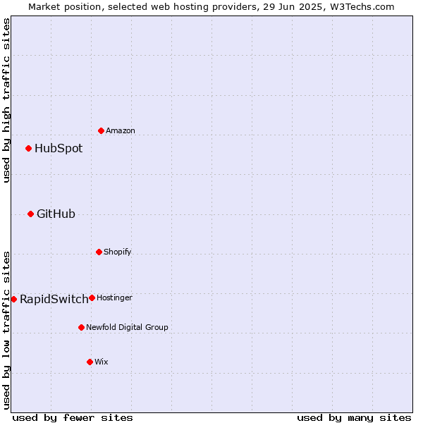 Market position of GitHub vs. HubSpot vs. RapidSwitch