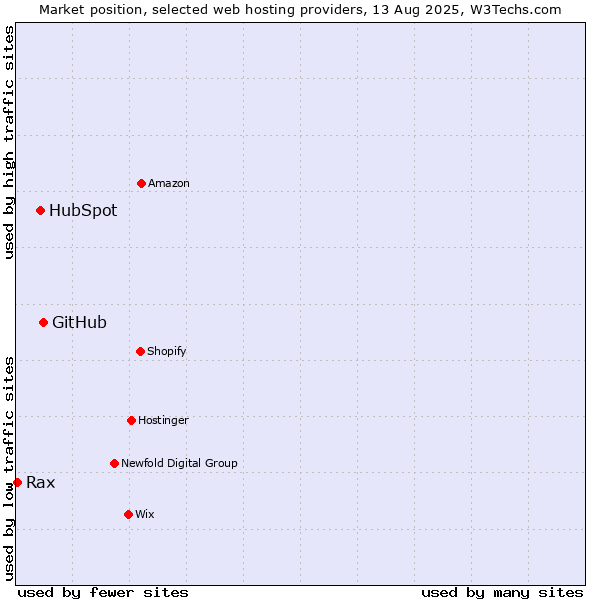 Market position of GitHub vs. HubSpot vs. Rax