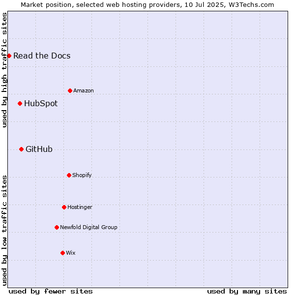 Market position of GitHub vs. HubSpot vs. Read the Docs