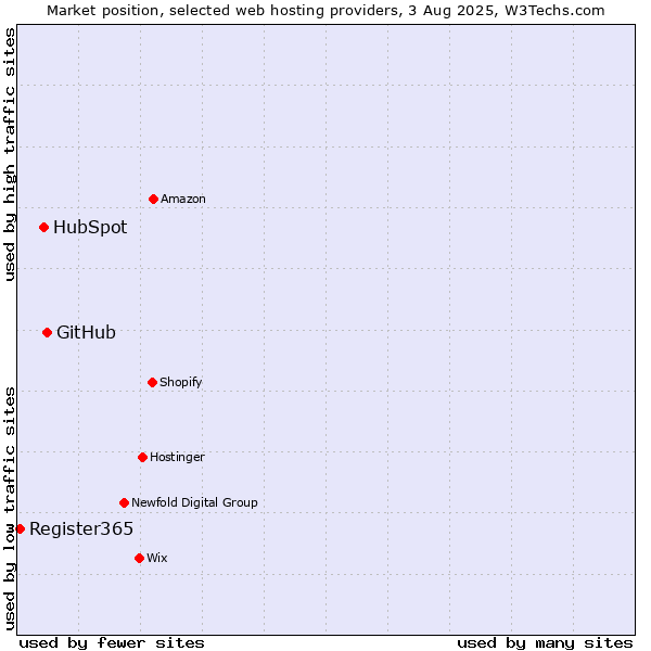 Market position of GitHub vs. HubSpot vs. Register365