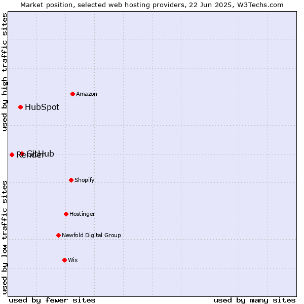 Market position of GitHub vs. HubSpot vs. Render