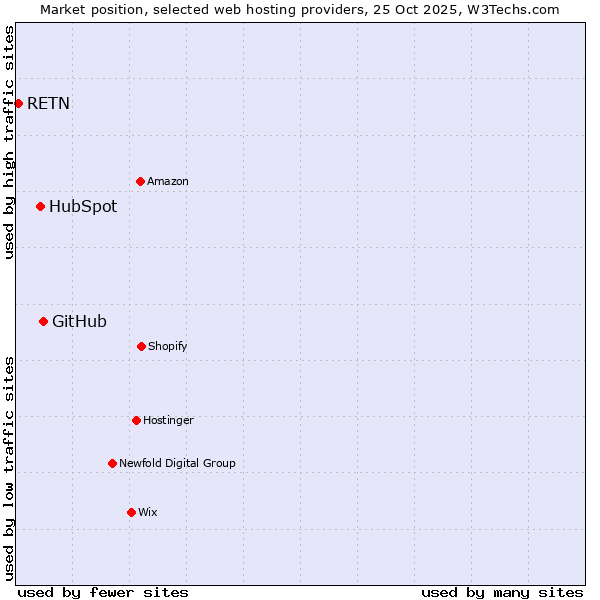 Market position of GitHub vs. HubSpot vs. RETN