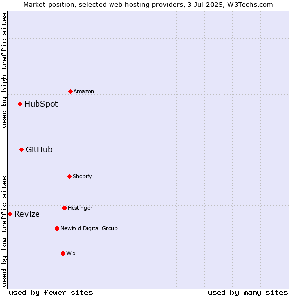 Market position of GitHub vs. HubSpot vs. Revize