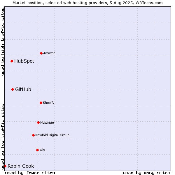Market position of GitHub vs. HubSpot vs. Robin Cook