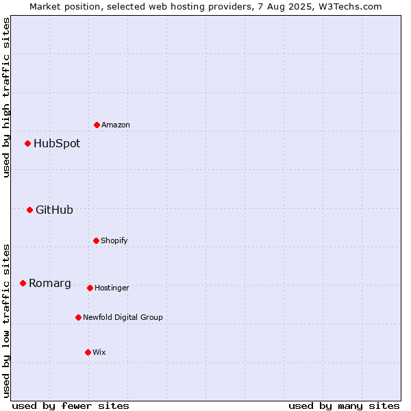 Market position of GitHub vs. HubSpot vs. Romarg
