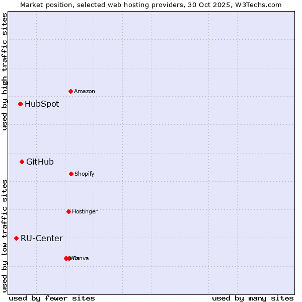Market position of GitHub vs. HubSpot vs. RU-Center
