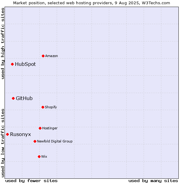 Market position of GitHub vs. HubSpot vs. Rusonyx