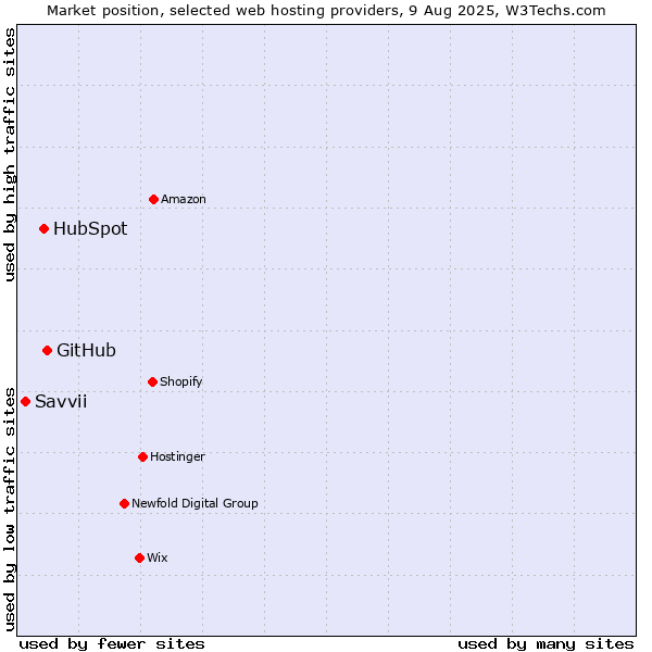 Market position of GitHub vs. HubSpot vs. Savvii