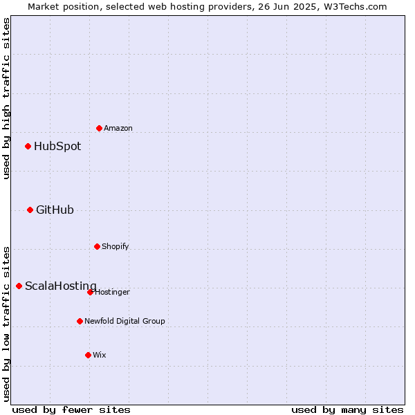 Market position of GitHub vs. HubSpot vs. ScalaHosting