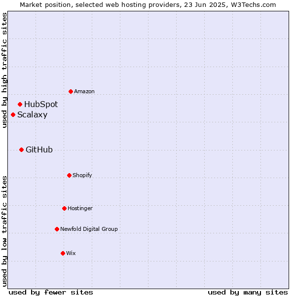 Market position of GitHub vs. HubSpot vs. Scalaxy