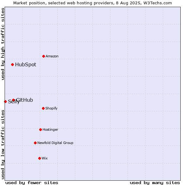 Market position of GitHub vs. HubSpot vs. Selly