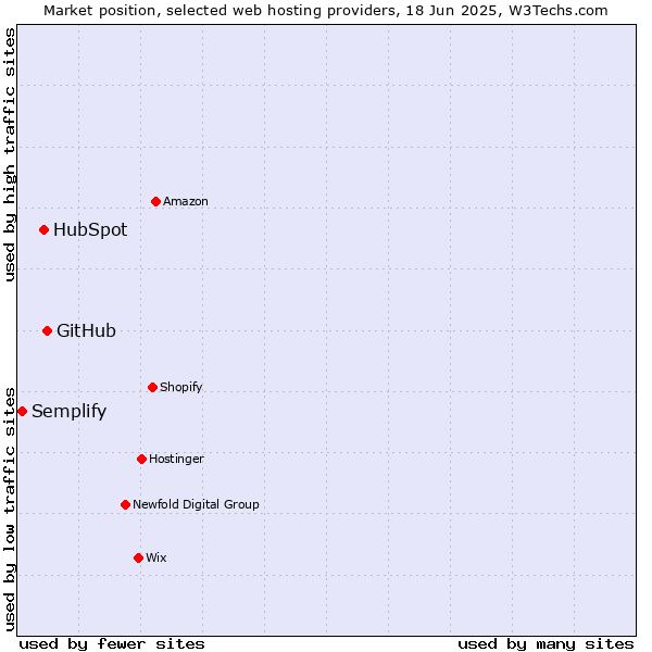 Market position of GitHub vs. HubSpot vs. Semplify